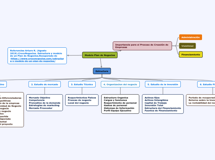 Modelo Plan de Negocios - Mind Map